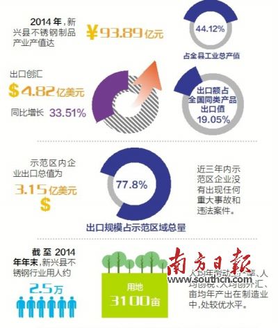 11月23日至25日，廣東省出入境檢驗(yàn)檢疫局派出驗(yàn)收專家組（下稱“考核驗(yàn)收組”）對(duì)新興縣出口不銹鋼制品質(zhì)量安全示范區(qū)實(shí)施現(xiàn)場考核。考核驗(yàn)收組審核了新興縣政府提交的有關(guān)資料，并聽取新興縣創(chuàng)建不銹鋼制品質(zhì)量安全示范區(qū)情況的匯報(bào)。在抽樣審核驗(yàn)收指標(biāo)、實(shí)地走訪、抽查創(chuàng)建示范區(qū)工作材料等一系列環(huán)節(jié)后，考核驗(yàn)收組宣布，新興縣出口不銹鋼制品質(zhì)量安全示范區(qū)通過現(xiàn)場考核驗(yàn)收。