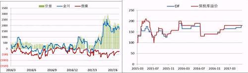 國(guó)內(nèi)現(xiàn)貨市場(chǎng)，今年二季度開(kāi)始，金川鎳板產(chǎn)量縮減，金川鎳貨源一直偏緊，較無(wú)錫主力合約升貼水由原來(lái)的400-500元/噸的正常區(qū)間升至2500元/噸的高位，俄鎳較無(wú)錫主力合約升貼水維持在-500元/噸上下，兩者價(jià)差高位達(dá)3000元/噸。目前金川產(chǎn)量較去年還是有所下降，俄鎳貨源充裕，兩者價(jià)差有望在三季度依舊維持目前水平。