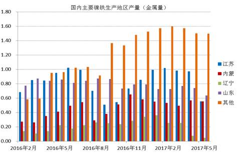 數(shù)據(jù)顯示，國(guó)內(nèi)鎳鐵企業(yè)2017年6月產(chǎn)量為66.16萬(wàn)噸，環(huán)比增加4.45%，者和金屬量為3.265萬(wàn)噸，環(huán)比增加5.02%。其中高鎳鐵環(huán)比增幅較大，主要原因是，江蘇、山東地區(qū)規(guī)模工廠提高產(chǎn)量。由于環(huán)保以及成本因素，二季度國(guó)內(nèi)鎳鐵企業(yè)開(kāi)工率較低，內(nèi)蒙、遼寧地區(qū)只有15%左右的開(kāi)工率，山東、江蘇等地業(yè)之后30%。目前鎳鐵價(jià)格有所回升，后期鎳鐵生產(chǎn)企業(yè)開(kāi)工率有望提高。