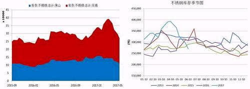 無(wú)錫、佛山兩地不銹鋼庫(kù)存在5月中旬達(dá)到峰值，主要是前期不銹鋼廠利潤(rùn)可觀，生產(chǎn)企業(yè)開(kāi)工率較高，而下游需求遲遲未發(fā)力導(dǎo)致庫(kù)存大量積壓。而后不銹鋼庫(kù)存大幅下降，目前回兩地庫(kù)存總量回歸至27萬(wàn)噸，從季節(jié)性分析圖中可以看到，后期不銹鋼是有補(bǔ)庫(kù)需要的。
