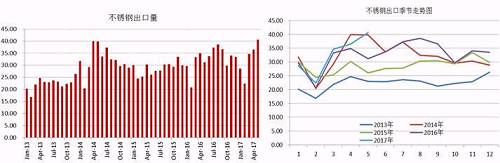 我們知道，我國(guó)的不銹鋼產(chǎn)量以及消費(fèi)量均占到全球的半壁江山，國(guó)內(nèi)一部分不銹鋼銷(xiāo)往國(guó)外，這部分占到產(chǎn)量的近20%，近幾天，多個(gè)進(jìn)口國(guó)對(duì)中國(guó)不銹鋼出口實(shí)施反傾銷(xiāo)，但是中國(guó)不銹鋼利用自身的價(jià)格等優(yōu)勢(shì)在出口方面持續(xù)增長(zhǎng)。2017年前5個(gè)月出口總量162.68萬(wàn)噸，國(guó)內(nèi)總產(chǎn)量在912萬(wàn)噸，占比18%，與去年同期出口量相比，漲幅達(dá)8.59%。從不銹鋼出口季節(jié)走勢(shì)圖可以看出，三季度不銹鋼出口量會(huì)存在上漲需求。