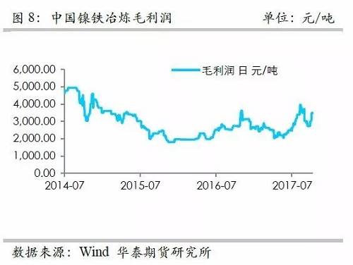 而鎳礦方面，9月份進口量環(huán)比再度增加，不過相對去年同期增量不算太高，并且來自菲律賓的鎳礦進口基本上和去年同期持平，增量主要是印尼鎳礦的進口。但是，從環(huán)比數(shù)據(jù)來看，自印尼的進口穩(wěn)定在60萬噸/月。