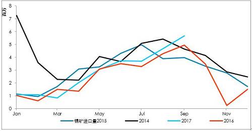 9月初以來，港口庫存增加折算為2萬金屬噸左右，也僅是三個(gè)星期的鎳鐵產(chǎn)量。因?yàn)橛∧岢隹谡撸瑖鴥?nèi)企業(yè)在雨季之前沒有備庫存。