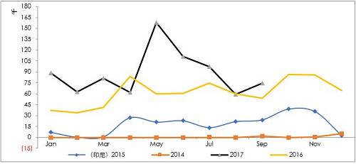 詳細(xì)梳理印尼可能的投放鎳鐵產(chǎn)能情況來看，2017年是鎳鐵投放的關(guān)鍵年份，而根據(jù)10月份的情況，德龍?jiān)谟∧岬某跗陧?xiàng)目已經(jīng)投入生產(chǎn)，并且已經(jīng)運(yùn)回國內(nèi)，后續(xù)產(chǎn)能繼續(xù)建設(shè)，另外，德龍?jiān)谟∧岵讳P鋼項(xiàng)目也提上日程因產(chǎn)量比較大，因此后續(xù)鎳鐵產(chǎn)能或繼續(xù)擴(kuò)大。青山二期不銹鋼已經(jīng)投產(chǎn)，鎳鐵產(chǎn)量將對(duì)應(yīng)增加，整體上，印尼鎳鐵高峰已經(jīng)來臨。