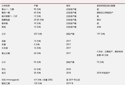 據(jù)機(jī)構(gòu)統(tǒng)計(jì)數(shù)據(jù)表明， 2017 年 9 月份，中國鎳鐵產(chǎn)量環(huán)比再度增加，但是，鎳鐵市場整體依然表現(xiàn)為貨源緊缺，而 9 月不銹鋼需求則不是很理想，因此，鎳鐵冶煉企業(yè)對(duì)于未來限產(chǎn)實(shí)際上已經(jīng)有所準(zhǔn)備。國內(nèi)鎳鐵預(yù)期減產(chǎn)，環(huán)保影響大約0.45-0.5萬噸/月；目前產(chǎn)能總利用率不足60%另外；冶煉企業(yè)有一定攢貨。