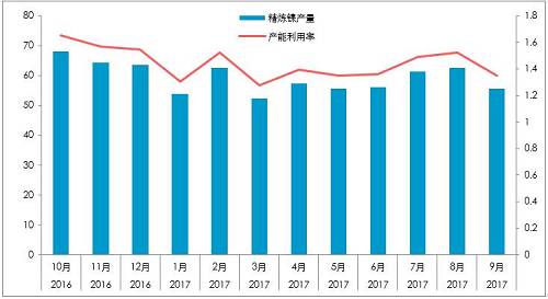 截至10月26日，10月份，LME庫存增加0.23萬噸，至38.4萬噸；同期，上期所庫存下降0.44萬噸至4.87萬噸，全球總庫存下降0.21萬噸。青山一期的壓制，國內(nèi)真實(shí)供需短缺幅度或降低至100噸/天。