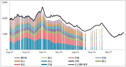 10月份，受到印尼重新開放紅土鎳礦出口政策激勵(lì)，義聯(lián)集團(tuán)積極推動(dòng)礦山開采權(quán)取得及出口，該集團(tuán)內(nèi)部人士表示，目前已提出出口申請(qǐng)，順利的話可望在年底出口第一艘船。義聯(lián)集團(tuán)內(nèi)部人員表示，在重新積極推動(dòng)印尼紅土鎳礦開采權(quán)取得，及設(shè)臵冶煉廠計(jì)后，目前已與當(dāng)?shù)厝A僑合作取得2個(gè)礦區(qū)的采礦權(quán)，受限于印尼當(dāng)?shù)胤钕拗疲赓Y只能取得49%開采權(quán)力下，目前已有一個(gè)礦區(qū)已合法取得開采權(quán)，只要出口申請(qǐng)核準(zhǔn)即可出口，將紅土鎳礦運(yùn)往福建寧德廠冶煉鎳生鐵。目前已提出出口申請(qǐng)，若是順利預(yù)期在年底即可運(yùn)出第一艘船的紅土鎳礦。而依合約數(shù)量，預(yù)期年出口量約在100萬噸。而另一個(gè)礦山開采權(quán)目前也在申請(qǐng)法定程序。