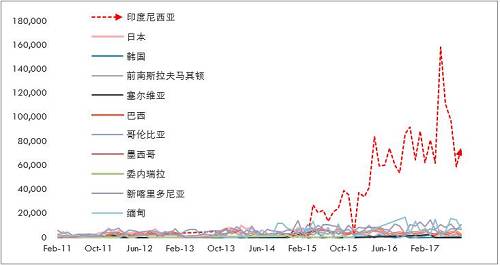 詳細(xì)梳理印尼可能的投放鎳鐵產(chǎn)能情況來看，2017年是鎳鐵投放的關(guān)鍵年份，而根據(jù)10月份的情況，德龍?jiān)谟∧岬某跗陧?xiàng)目已經(jīng)投入生產(chǎn)，并且已經(jīng)運(yùn)回國內(nèi)，后續(xù)產(chǎn)能繼續(xù)建設(shè)，另外，德龍?jiān)谟∧岵讳P鋼項(xiàng)目也提上日程因產(chǎn)量比較大，因此后續(xù)鎳鐵產(chǎn)能或繼續(xù)擴(kuò)大。青山二期不銹鋼已經(jīng)投產(chǎn)，鎳鐵產(chǎn)量將對(duì)應(yīng)增加，整體上，印尼鎳鐵高峰已經(jīng)來臨。