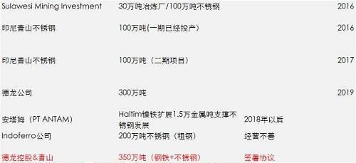 一期影響已經(jīng)落地和消化，但二期還沒有落地，目前預(yù)估是2018年一季度，如果二期還是這么大的量，會(huì)改變國內(nèi)精煉鎳供需平衡，目前的精煉鎳供應(yīng)總能力將不再短缺，除非俄鎳進(jìn)一步的減產(chǎn)，國內(nèi)市場終端需求增加。